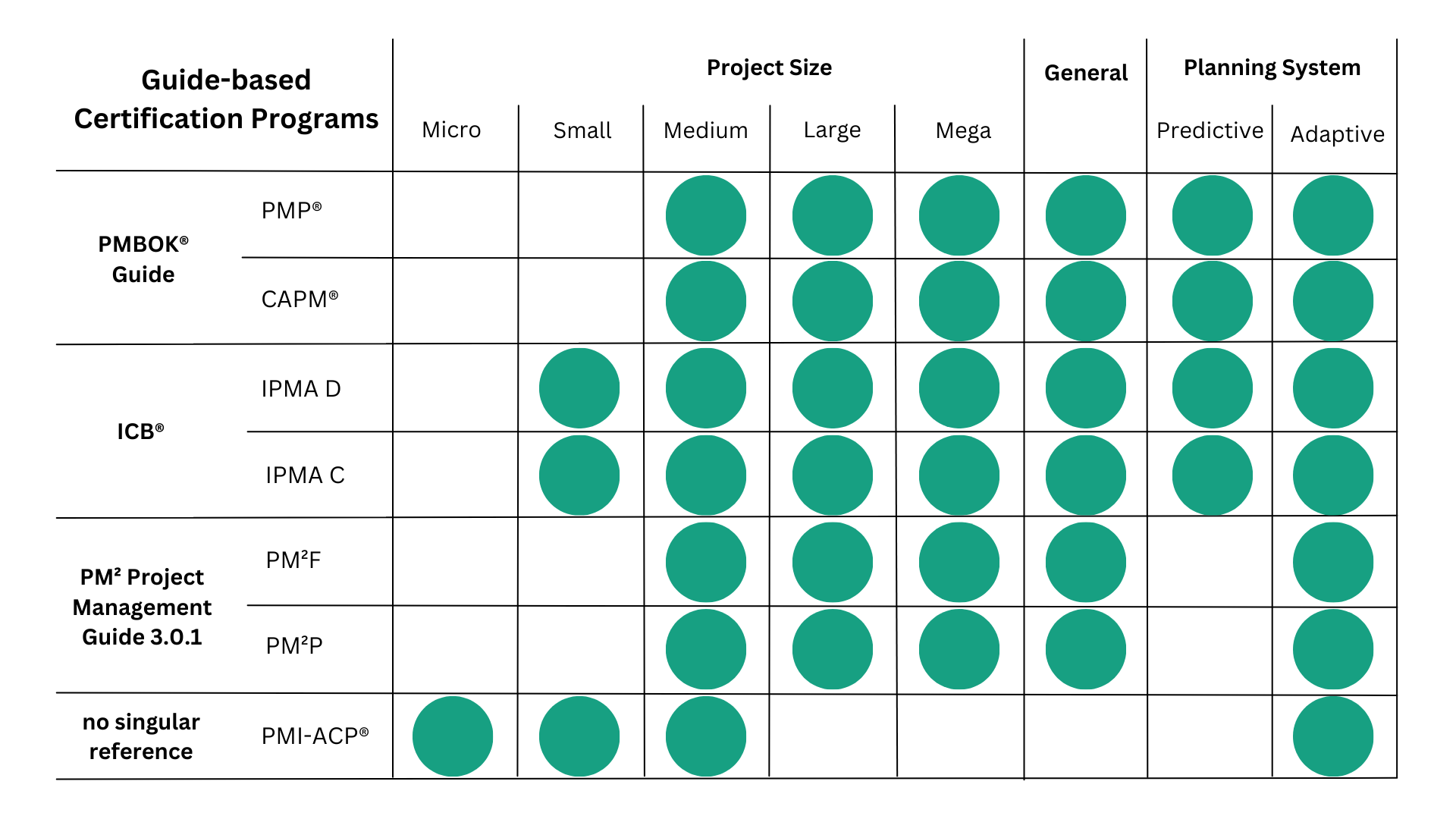 Certification comparison guides