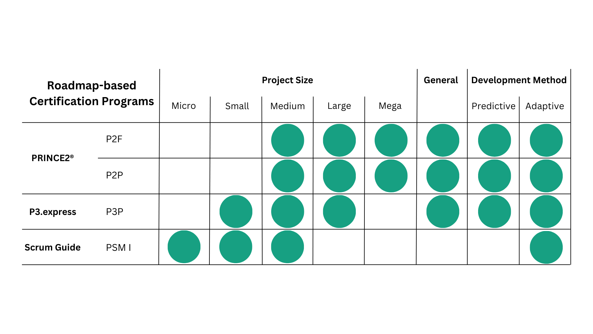 Certification comparison roadmaps
