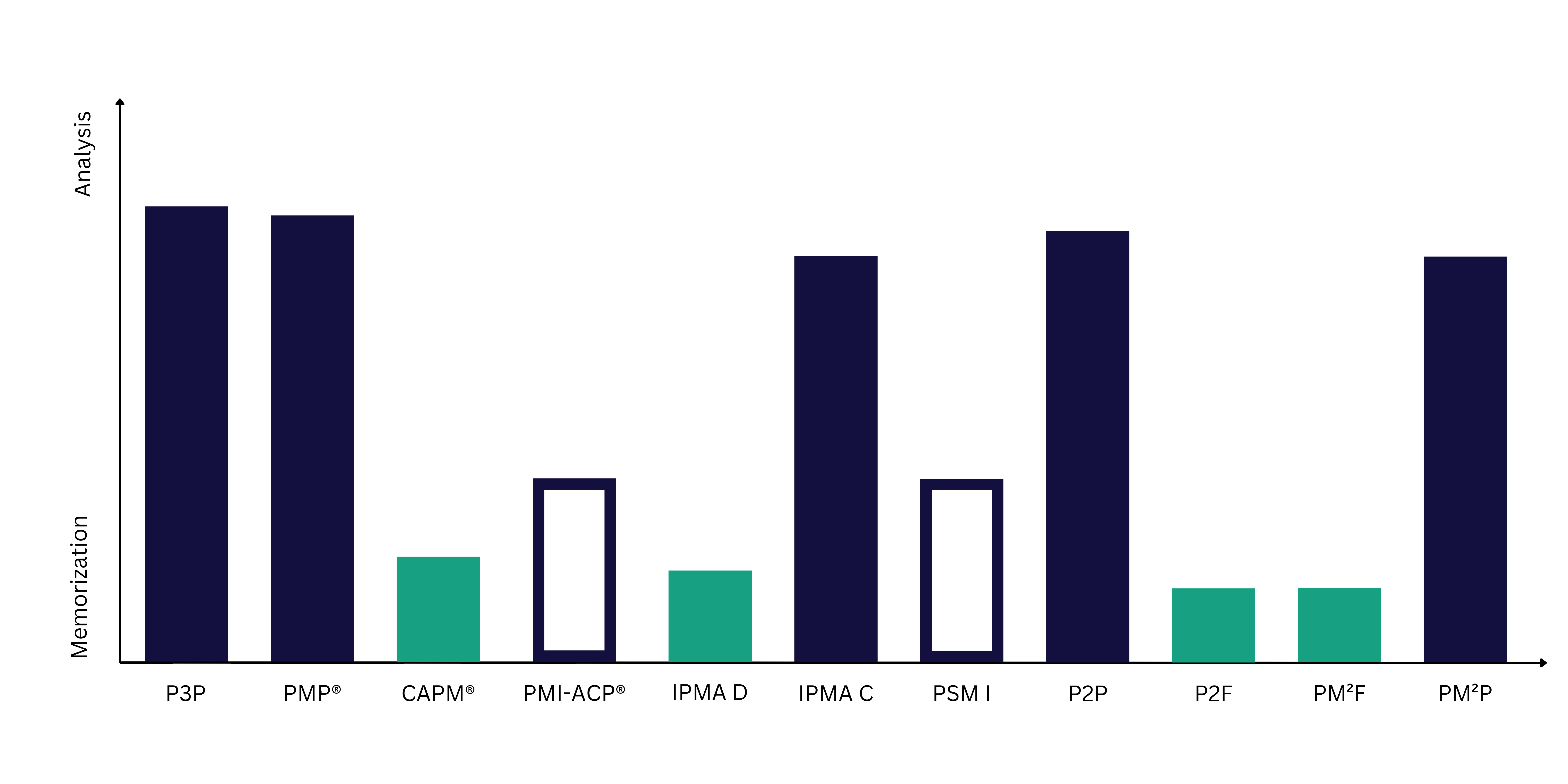 Comparison Cognitive Requirements Certificates